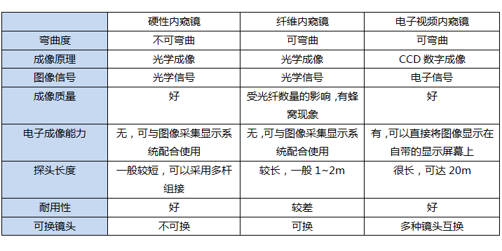 不同類型工業(yè)內窺鏡的性能比較