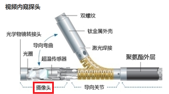 工業(yè)內(nèi)窺攝像頭示意圖