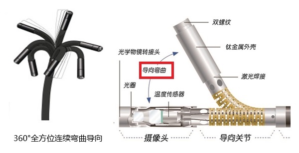 探頭360°旋轉(zhuǎn)與導(dǎo)向彎曲度的概念示意圖